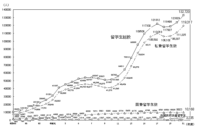 アジア人財資金構想 >> 留学生数の推移
